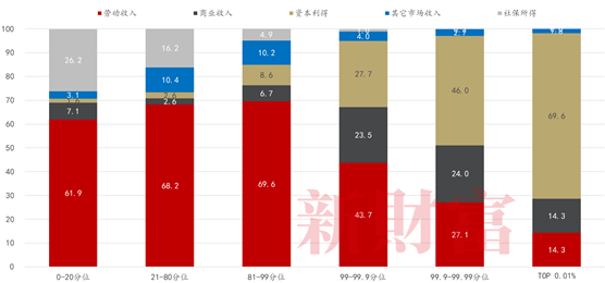 图1：美国不同收入分位数人群的收入结构（2018年），数据：CBO，东方证券财富研究中心<br>