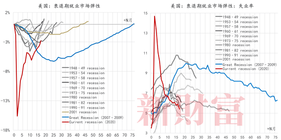 图2：新冠疫情对美国就业市场的冲击，数据：BLS，2020，东方证券财富研究说明：以NBER衰退周期的起始点为参照<br>