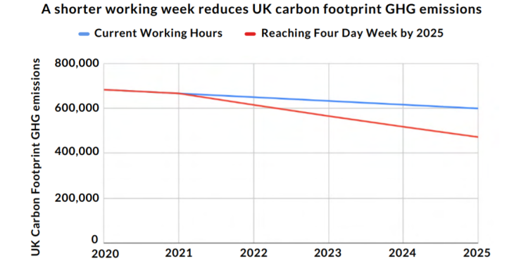 缩短工时可降低英国温室气体排放碳足迹（蓝色为五天工作日碳排放，红色为四天工作日碳排放）。图片来自报告Stop the Clock
