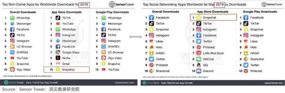 备注：图为2018~2019年全球社交APP下载量排名。<br>