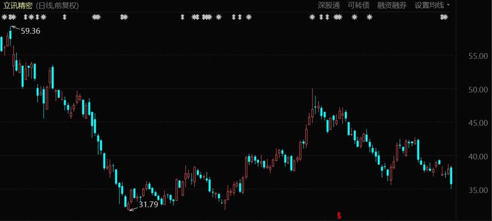 立讯精密股价表现（2021年1月至今）<br>