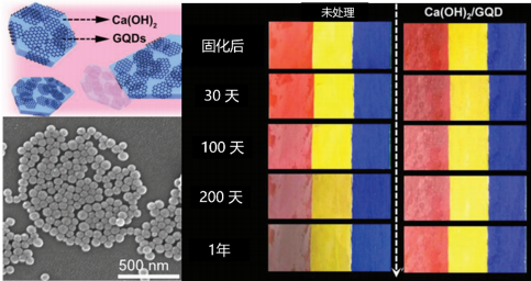 西工大研究人员制备的用来保护壁画的石墨烯纳米材料Ca(OH)<sub>2</sub>/GQD的样貌以及保护作用示意图