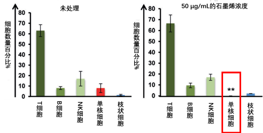 使用石墨烯处理后，单核细胞已消失殆尽<br>