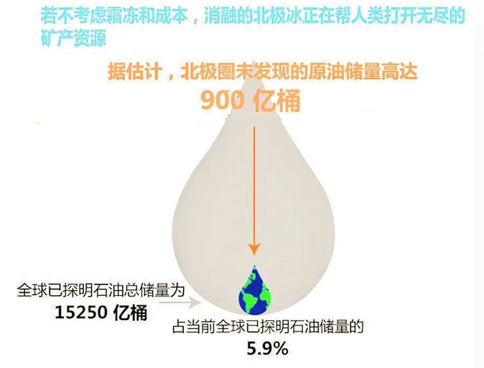 北极地区具有丰富的油气资源。@甲基橙<br>