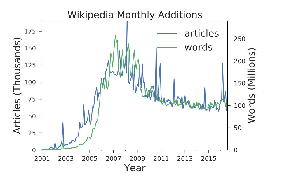 图2：自维基百科成立以来每年增加的词汇和文章数量<br>