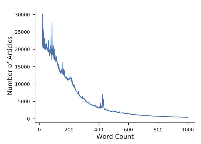 图3：所研究数据范围内新创建的超过20个单词的百科文章字数分布<br>