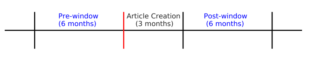  图5：维百科文章的科研影响研究时间窗