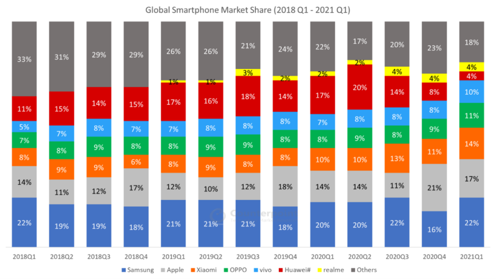 Source: MOBILE DEVICESMONITOR – Q1 2021 (Vendor Region Countries)<br>