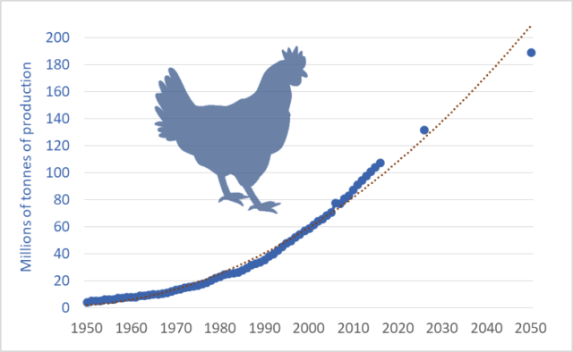 全球鸡肉产量变化（FAO）<br>