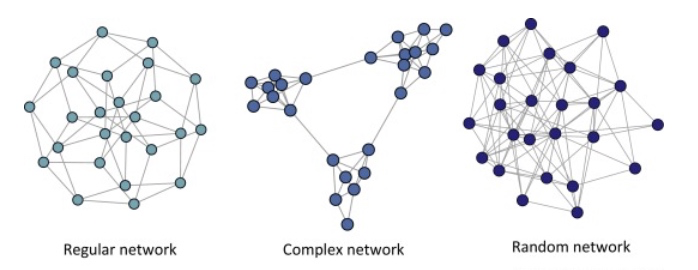 图3. 自左至右：规则网络、复杂网络、随机网络<sup>[4]</sup><br>