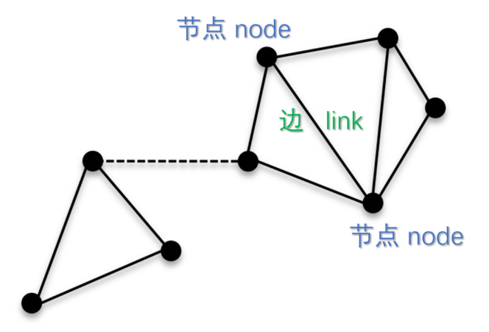 图7. 虚线将两个孤立的连通片联系起来，组成一个更大的连通片<sup>[11]</sup><br>