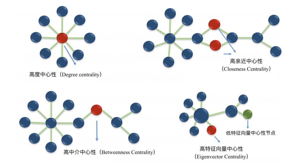 图14. 四种中心性<sup>[19]</sup><br>