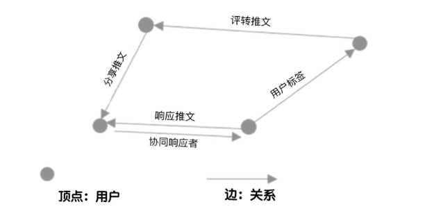 图21. 社交网络节点应对灾难信息流动关系<sup>[5]</sup><br>