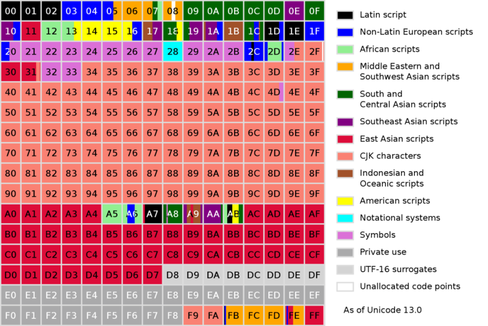 多种文字在 Unicode 中的基本映射图