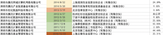 来源：天眼查/制表：投中网<br>