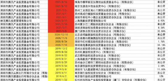 来源：天眼查/制表：投中网<br>