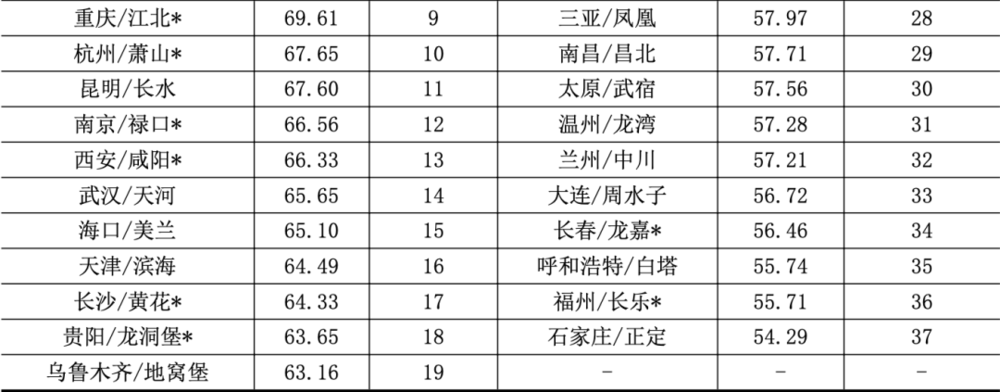 数据来源：《中国临空经济发展指数2021》<br>