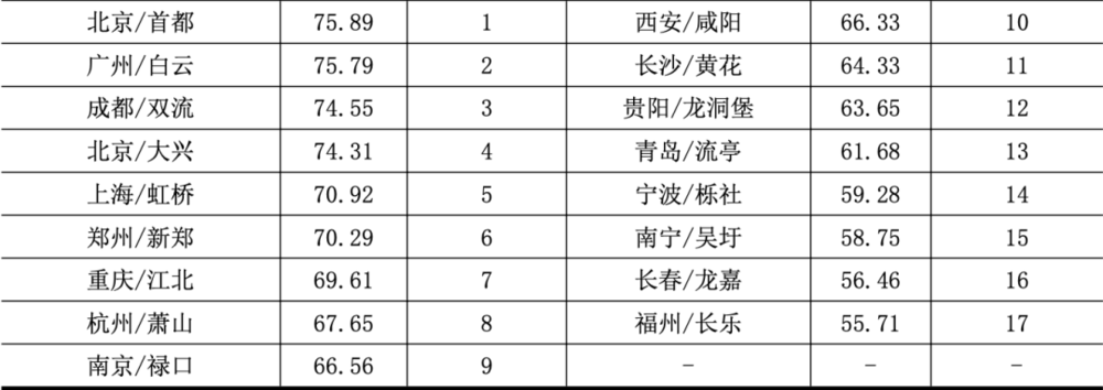 数据来源：《中国临空经济发展指数2021》<br>