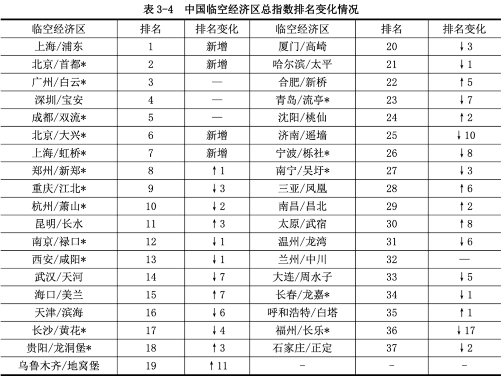 数据来源：《中国临空经济发展指数2021》<br>