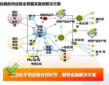  图2. 案例：深圳发展银行供应链金融 