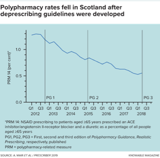 苏格兰于2012年、2015年和2018年分别发布了一系列减药指南之后，一种被称为“三重打击”的风险药物组合的处方率下降了：非甾体抗炎药联合利尿剂和ACE抑制剂/血管紧张素Ⅱ受体阻断剂。纵轴（“PRM14”）表示65岁以上苏格兰患者接受危险组合处方的百分比。PG1、PG2和PG3为三个指南版本的出版日期。图片来源：A. MAIR ET AL/PRESCRIBER 2019 KNOWABLE MAGAZINE<br label=图片备注 class=text-img-note>