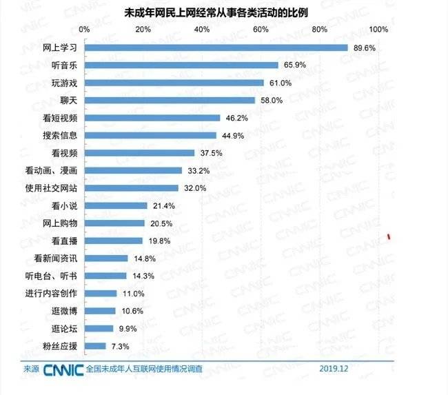 未成年网民上网经常从事和列活动的比例（图源：CNNIC）<br>