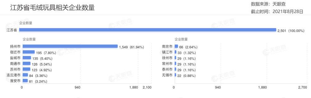 江苏毛绒玩具企业数量中，扬州占多数  图源：天眼查<br>