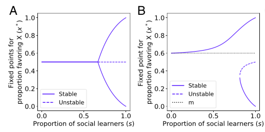 图2：（A）两种选项收益相等（m=0.5）时，随着社会学习者比例（s）超过0.7，群体选择两种结果的比例变得越来越悬殊。（B）收益不均衡（m=0.6）时，社会学习者比例带来的影响。<br label=图片备注 class=text-img-note>