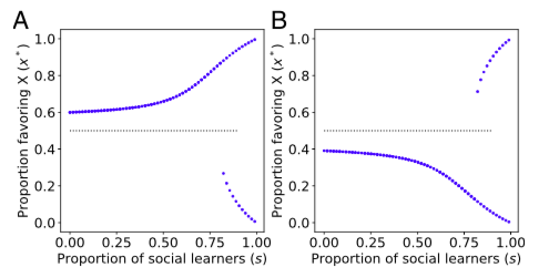 图3：模拟结果表明，相对收益比为0.6时，一旦社会学习者的比例超过0.8，群体选择的最终结果可能不是最优选项。<br label=图片备注 class=text-img-note>