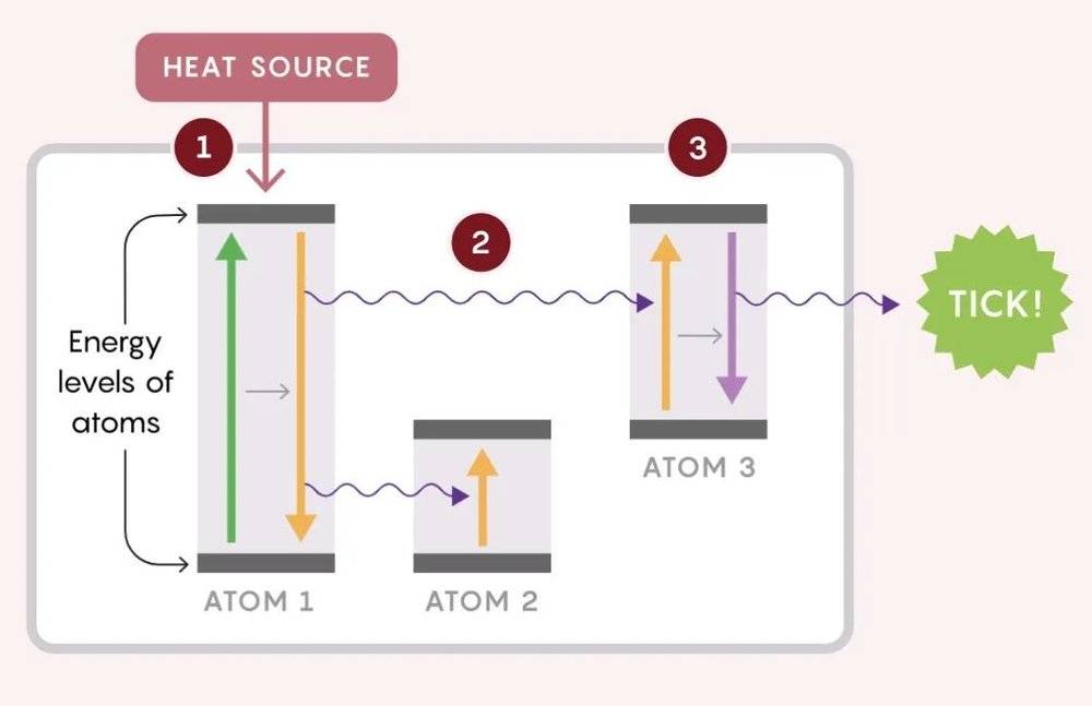 图3. 三原子时钟模型：考虑由三个原子组成的一个时钟。首先，热源产生的光子激发第一个原子（1），这个原子之后跃迁回基态，释放能量以激发其他两个原子（2）。然后，第三个原子迅速退激发，向环境中释放一个光子（3）。这就是一次滴答。<br label=图片备注 class=text-img-note>