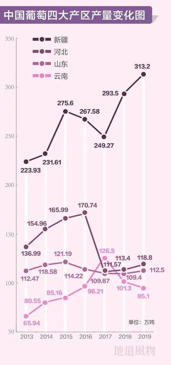 ▲ 云南是近些年迅速崛起的葡萄新贵。制图/林君明<br>