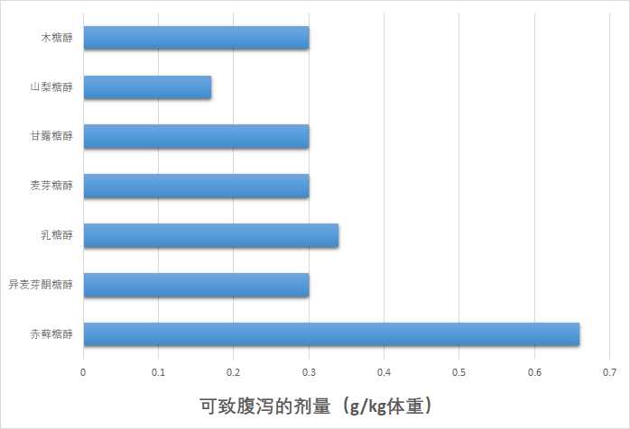 常见几种糖醇类代糖的耐受量从高到低是：赤藓糖醇＞木糖醇＞麦芽糖醇＞山梨糖醇 | [4]<br label=图片备注 class=text-img-note>