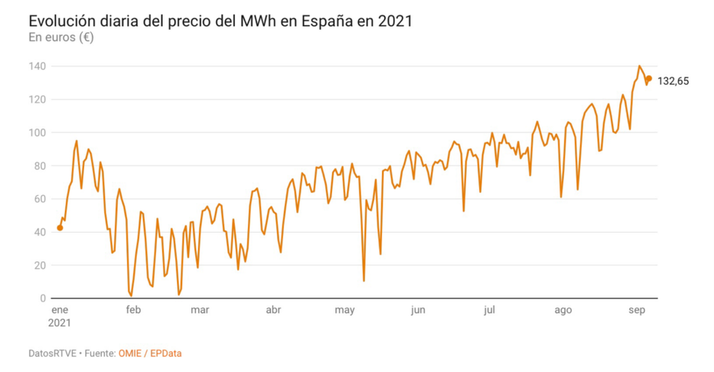 ● 2021年以来西班牙每日电价变化 / 网络<br>