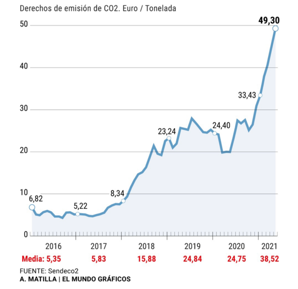 ● 自2016年以来的碳排放权定价 / 网页截图<br>