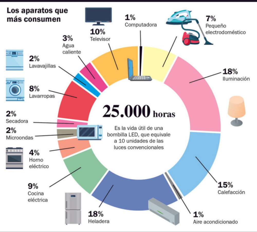● 西班牙当地媒体总结出了家庭常用电器的能耗占比 / 网页截图<br>