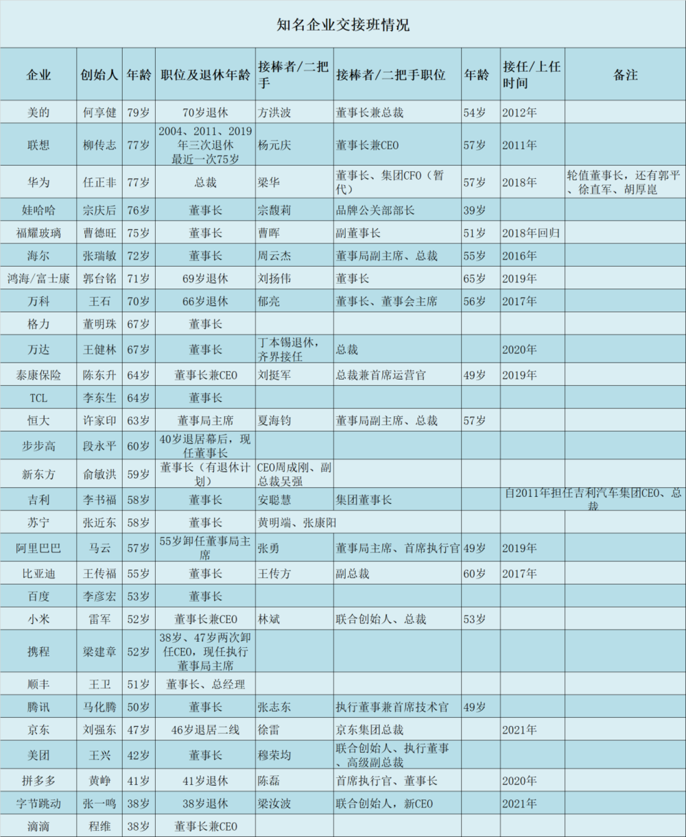 知名企业交接班情况统计表，制图：盒饭财经 <br>