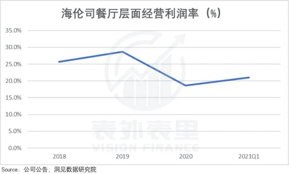 备注：2021Q1去除股权激励的影响之后，餐厅层面经营利润率为21%。<br label=图片备注 class=text-img-note>