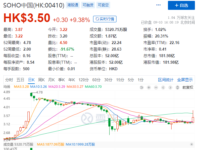 截止最新收盘SOHO中国的港股市值超180亿<br>