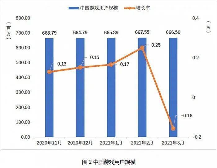 数据来源：《2021年度第一季度中国游戏产业报告》
