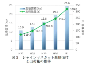 2015年-2019年 阳光玫瑰的种植面积又增加了3倍 由于统计口径不同，数据和之前可能略有差异<br>