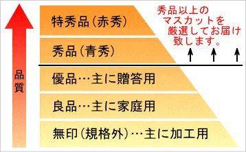 分级，一言以蔽之，秀的送礼，良品自用，不济的做加工食品<br>