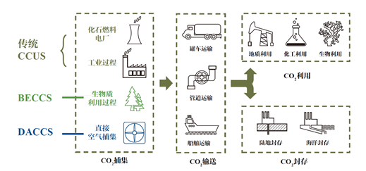 碳储存技术环节。中国21世纪议程管理中心（2021）