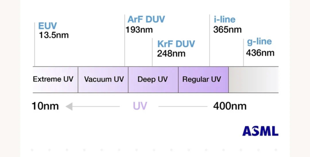 光刻机光源的演变（Source：ASML）<br label=图片备注 class=text-img-note>