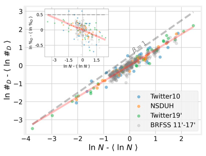 图3. 抑郁症病例与城市规模呈亚线性关系。城市层面的抑郁患病率测度来自两个基于调查的数据集(NSDUH和BRFSS)和两个被动观察数据集(twitter100和Twitter190)。