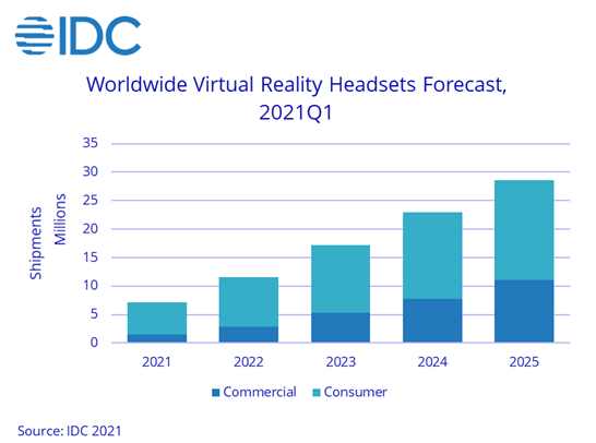 全球VR头显设备预测<br>