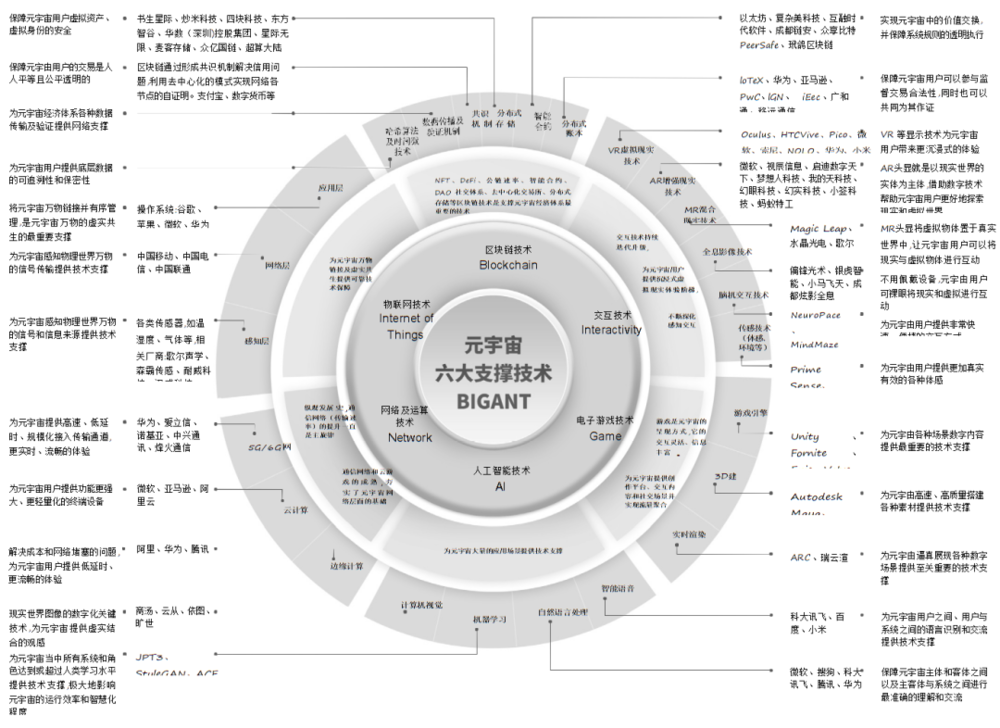 元宇宙六大支撑技术，图片来源：《元宇宙通证》