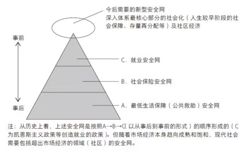 社会安全网的发展及构造<br>