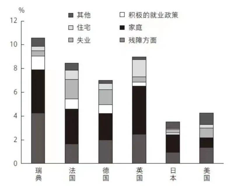 2011年人生较早阶段的社会保障的国际比较（占GDP比例）<br>