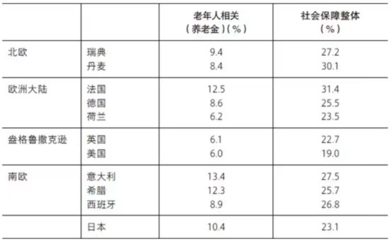 2011年社会保障支出的国际间比较（占GDP比例）<br>