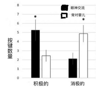 面对婴儿的时候，婴儿更多地会按下积极按钮丨Botto & Rochat, 2018